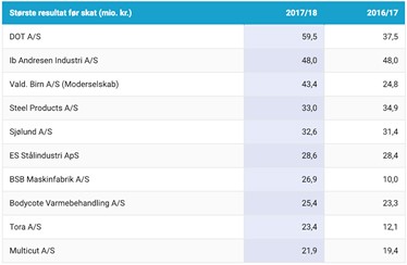 Største resultat før skat